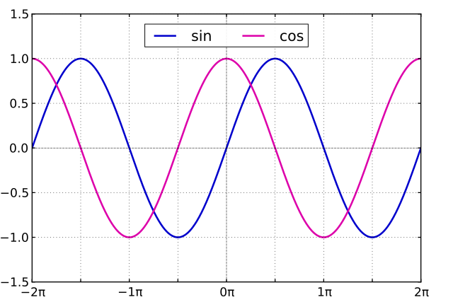 Sine and Cosine, CC03, via Wikimedia Commons